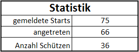 Statistik
